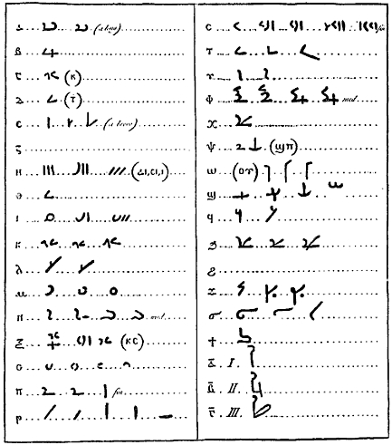 Johan Åkerblad's table of Demotic phonetic characters and their Coptic equivalents .